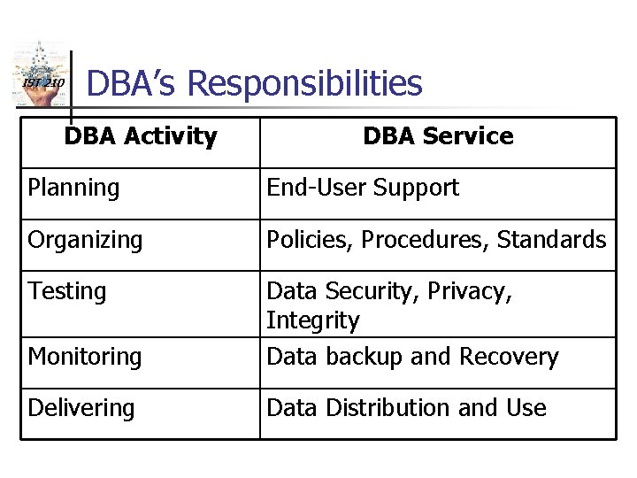IST 210 DBA’s Responsibilities DBA Activity DBA Service Planning End-User Support Organizing Policies, Procedures,