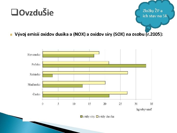 q. OvzduŠie Zložky ŽP a ich stav na SR Vývoj emisií oxidov dusíka a