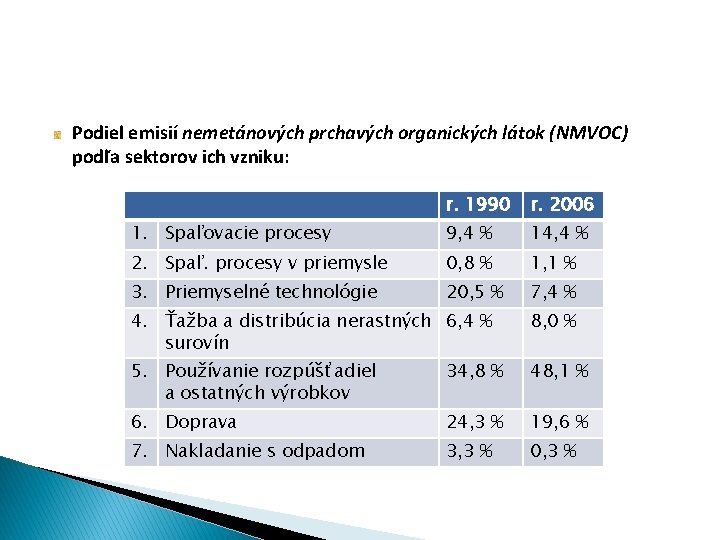 Podiel emisií nemetánových prchavých organických látok (NMVOC) podľa sektorov ich vzniku: r. 1990 r.