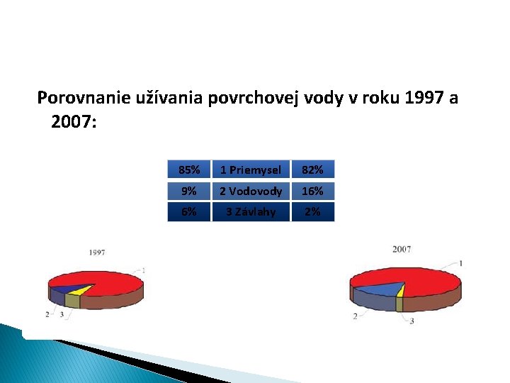 Porovnanie užívania povrchovej vody v roku 1997 a 2007: 85% 1 Priemysel 82% 9%