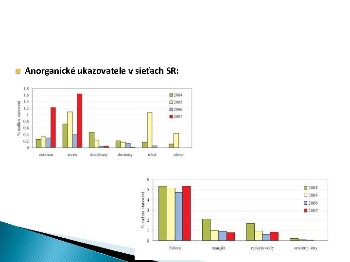  Anorganické ukazovatele v sieťach SR: 