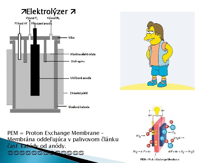  Elektrolýzer PEM = Proton Exchange Membrane – Membrána oddeľujúca v palivovom článku časť