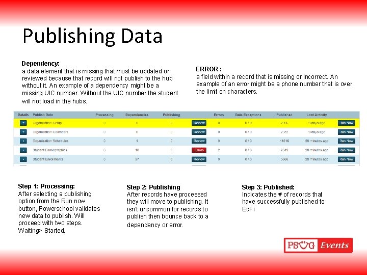 Publishing Data Dependency: a data element that is missing that must be updated or