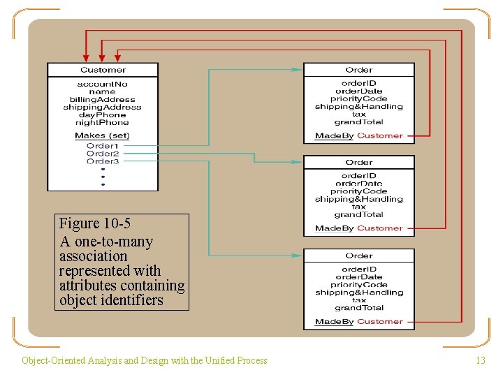 Figure 10 -5 A one-to-many association represented with attributes containing object identifiers Object-Oriented Analysis