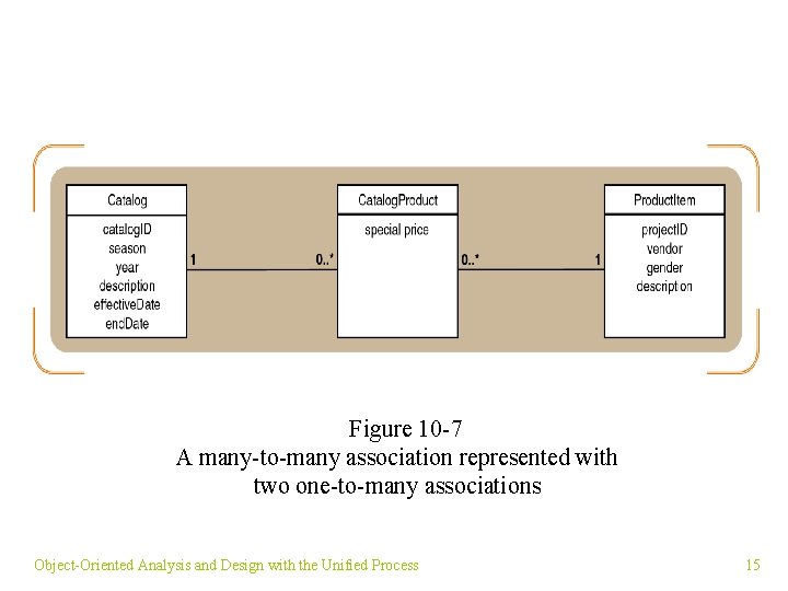 Figure 10 -7 A many-to-many association represented with two one-to-many associations Object-Oriented Analysis and