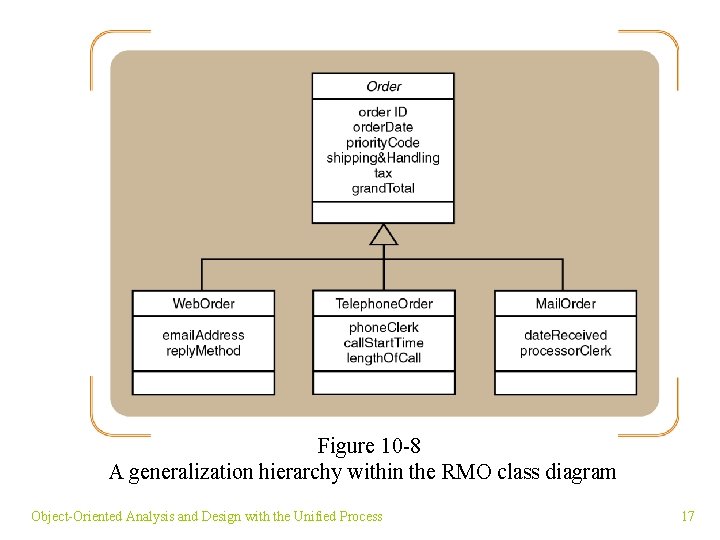 Figure 10 -8 A generalization hierarchy within the RMO class diagram Object-Oriented Analysis and