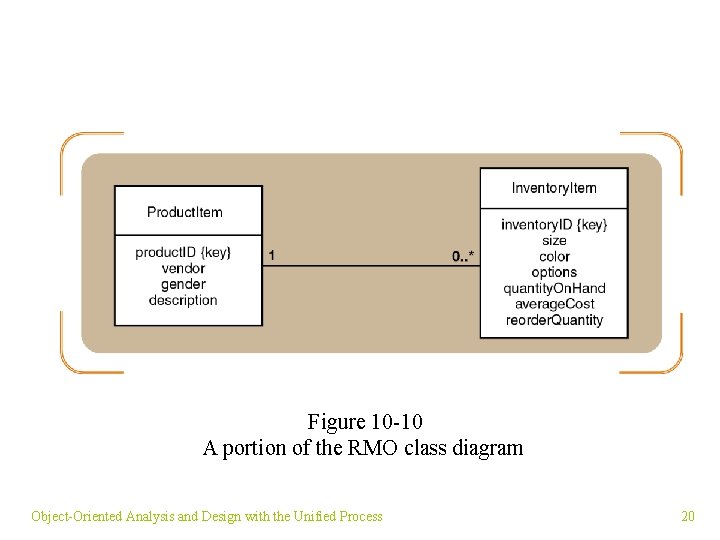 Figure 10 -10 A portion of the RMO class diagram Object-Oriented Analysis and Design