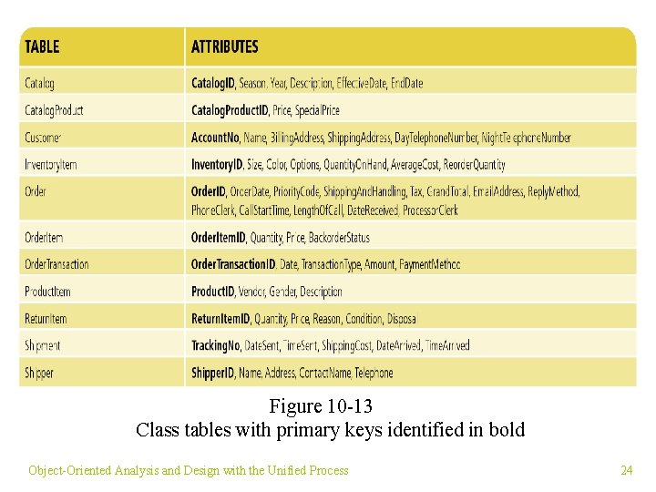 Figure 10 -13 Class tables with primary keys identified in bold Object-Oriented Analysis and