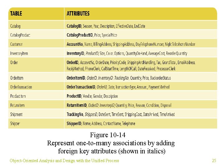 Figure 10 -14 Represent one-to-many associations by adding foreign key attributes (shown in italics)