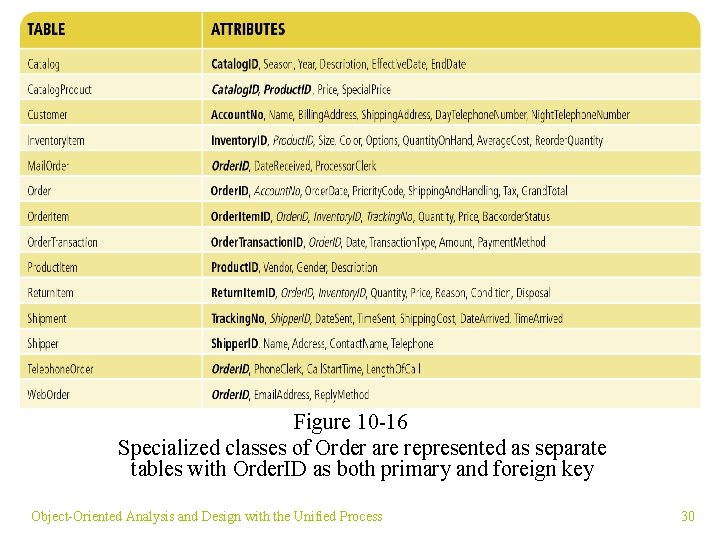 Figure 10 -16 Specialized classes of Order are represented as separate tables with Order.