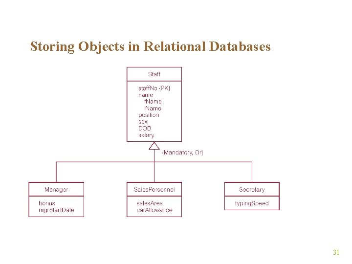 Storing Objects in Relational Databases 31 