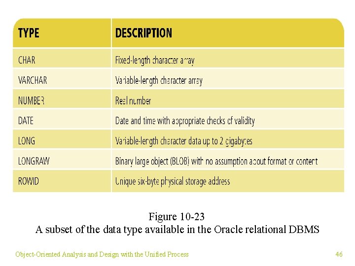 Figure 10 -23 A subset of the data type available in the Oracle relational