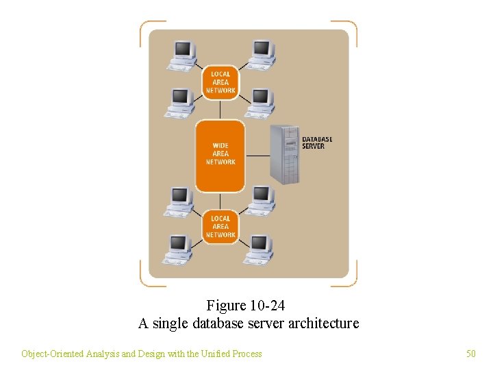Figure 10 -24 A single database server architecture Object-Oriented Analysis and Design with the