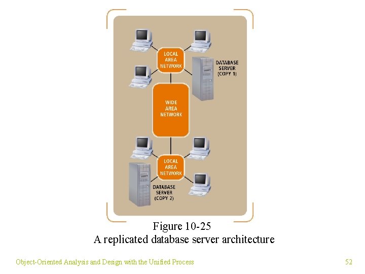 Figure 10 -25 A replicated database server architecture Object-Oriented Analysis and Design with the