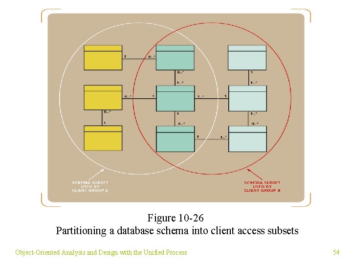 Figure 10 -26 Partitioning a database schema into client access subsets Object-Oriented Analysis and