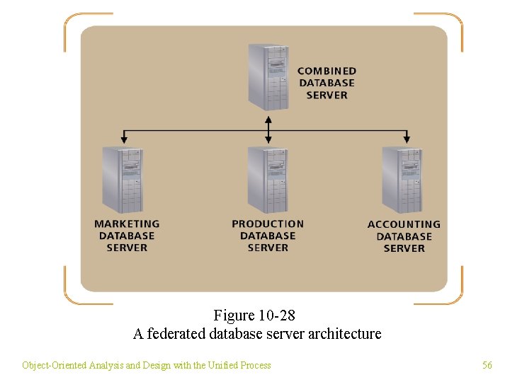 Figure 10 -28 A federated database server architecture Object-Oriented Analysis and Design with the
