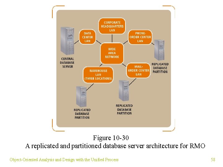 Figure 10 -30 A replicated and partitioned database server architecture for RMO Object-Oriented Analysis