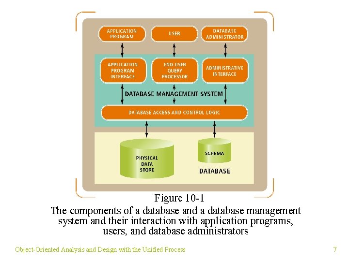 Figure 10 -1 The components of a database and a database management system and