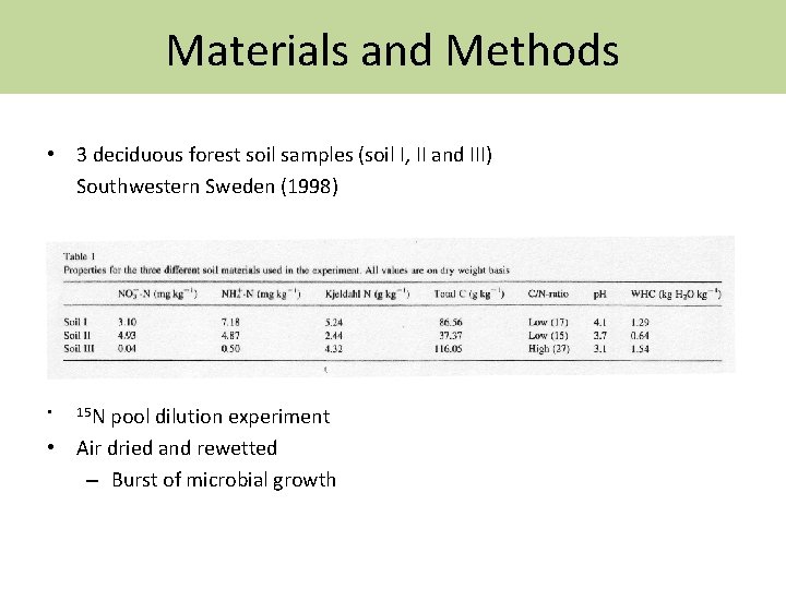 Materials and Methods • 3 deciduous forest soil samples (soil I, II and III)