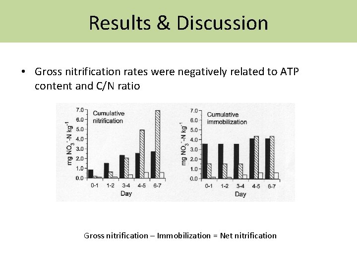 Results & Discussion • Gross nitrification rates were negatively related to ATP content and