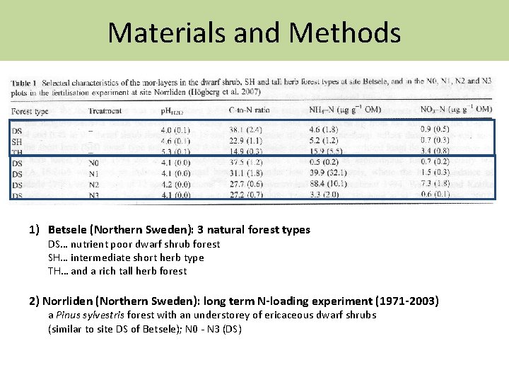 Materials and Methods 1) Betsele (Northern Sweden): 3 natural forest types DS… nutrient poor