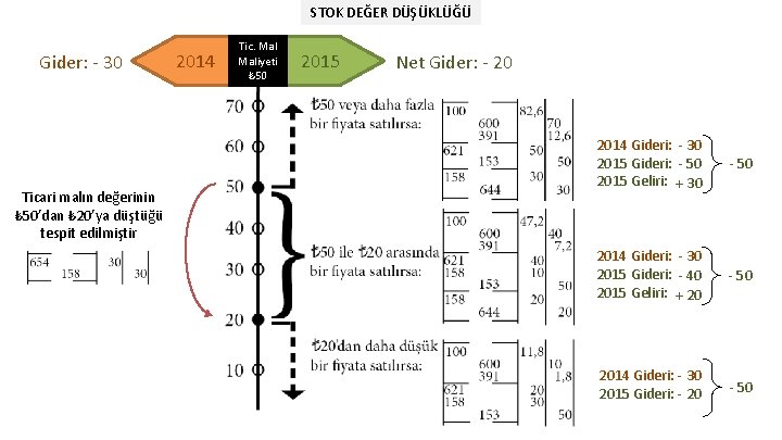 STOK DEĞER DÜŞÜKLÜĞÜ Gider: - 30 Ticari malın değerinin ₺ 50’dan ₺ 20’ya düştüğü