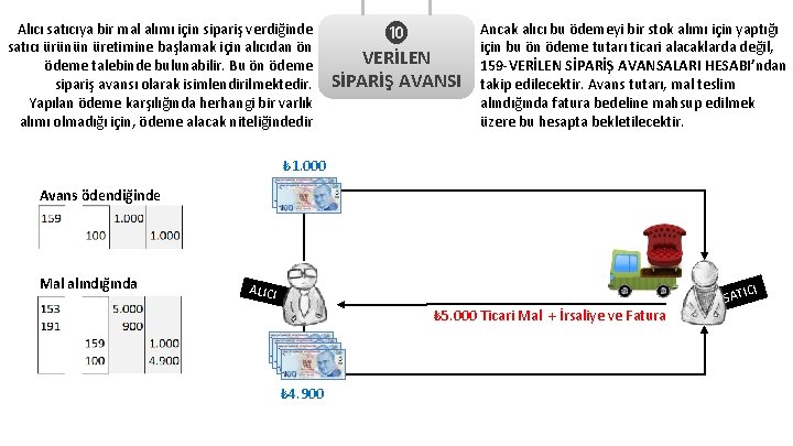 Alıcı satıcıya bir mal alımı için sipariş verdiğinde satıcı ürünün üretimine başlamak için alıcıdan