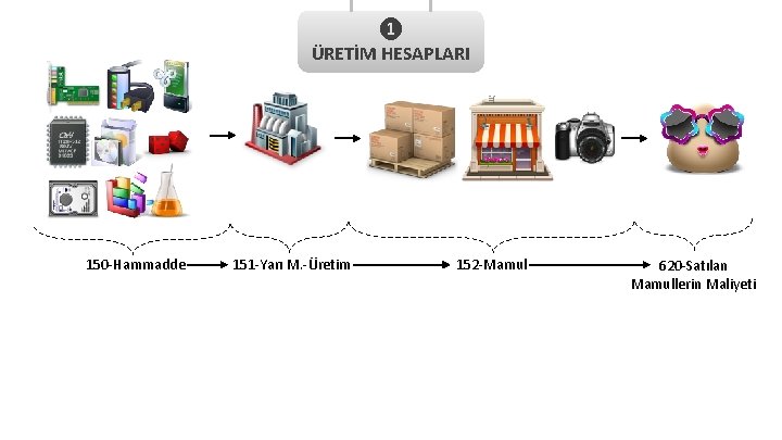 ❶ ÜRETİM HESAPLARI 150 -Hammadde 151 -Yarı M. -Üretim 152 -Mamul 620 -Satılan Mamullerin
