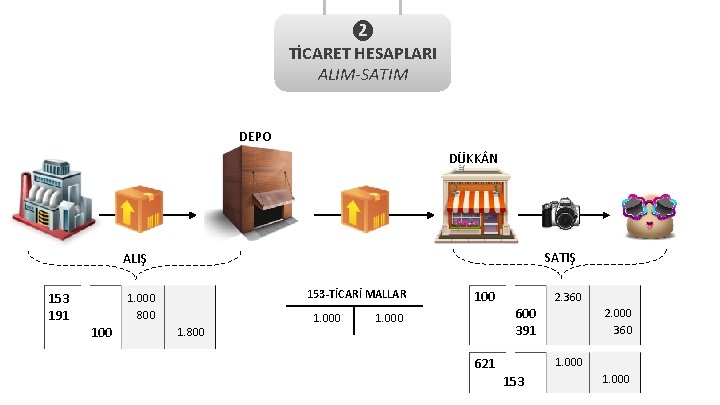 ❷ TİCARET HESAPLARI ALIM-SATIM DEPO DÜKK N SATIŞ ALIŞ 153 191 153 -TİCARİ MALLAR