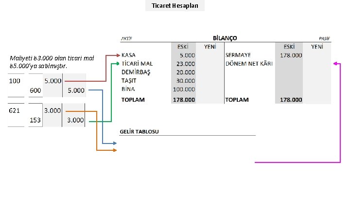 Ticaret Hesapları Maliyeti ₺ 3. 000 olan ticari mal ₺ 5. 000’ya satılmıştır. 