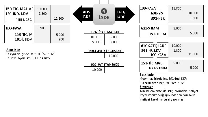 153 -TİC. MALLAR 10. 000 1. 800 191 -İND. KDV 100 -KASA 11. 800