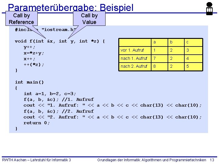 Parameterübergabe: Beispiel Call by Reference Call by Value #include "iostream. h" void f(int &x,