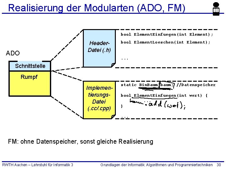 Realisierung der Modularten (ADO, FM) bool Element. Einfuegen(int Element); Header. Datei (. h) ADO
