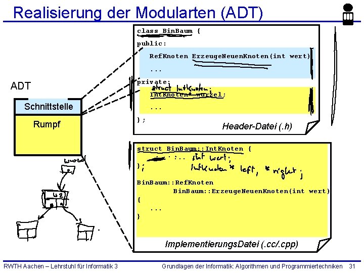 Realisierung der Modularten (ADT) class Bin. Baum { public: Ref. Knoten Erzeuge. Neuen. Knoten(int