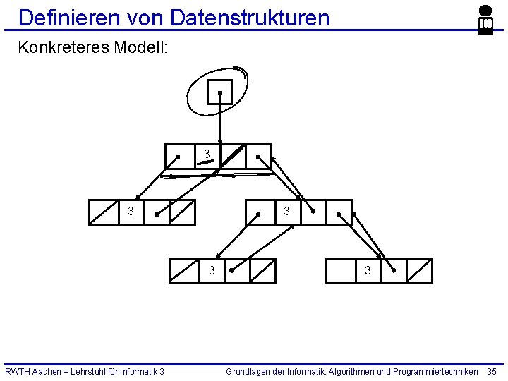 Definieren von Datenstrukturen Konkreteres Modell: 3 3 RWTH Aachen – Lehrstuhl für Informatik 3