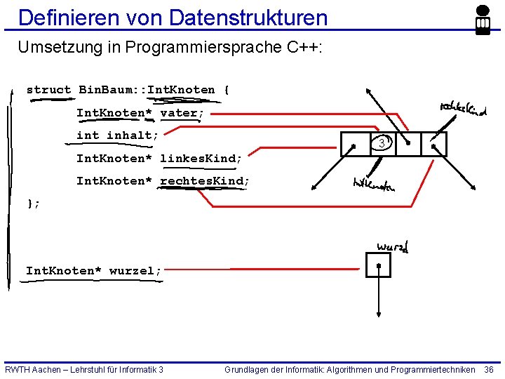 Definieren von Datenstrukturen Umsetzung in Programmiersprache C++: struct Bin. Baum: : Int. Knoten {
