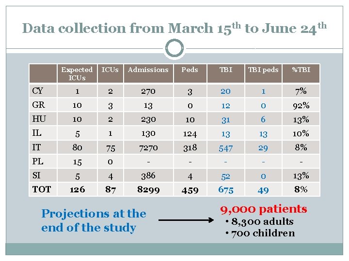 Data collection from March 15 th to June 24 th Expected ICUs Admissions Peds