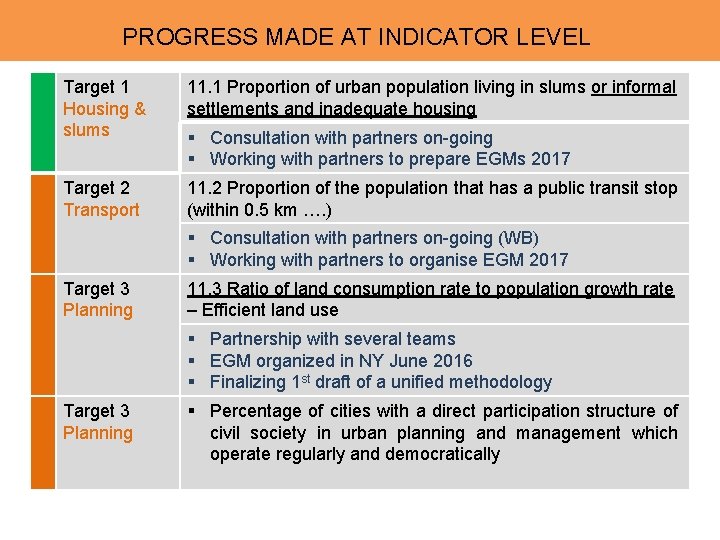 APPROVED INDICATORS PROGRESS MADE AT INDICATOR LEVEL Target 1 Housing & slums 11. 1