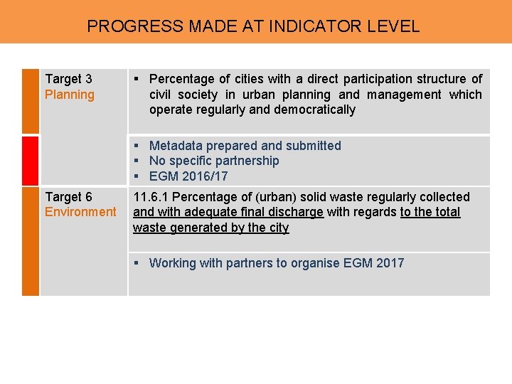 APPROVED INDICATORS PROGRESS MADE AT INDICATOR LEVEL Target 3 Planning § Percentage of cities