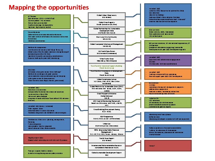 Mapping the opportunities - 17 Themes 100 Indicators: CORE + SUPPORTING 20 cities piloted