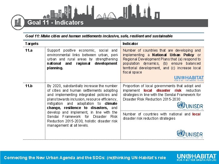 Goal 11 - Indicators Goal 11: Make cities and human settlements inclusive, safe, resilient