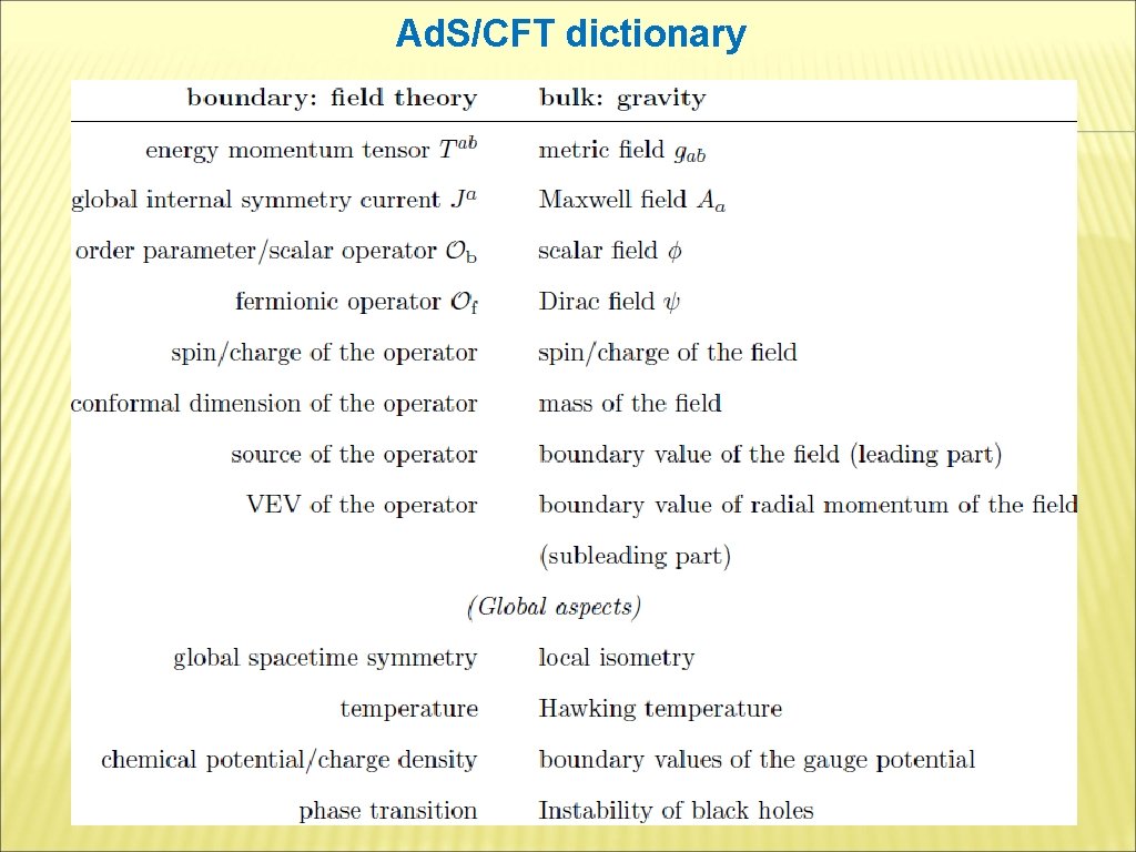 Ad. S/CFT dictionary 