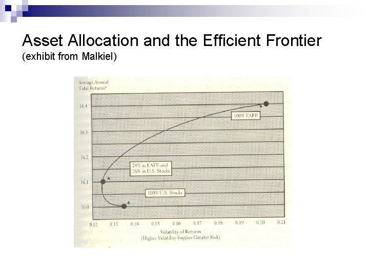 Asset Allocation and the Efficient Frontier (exhibit from Malkiel) 