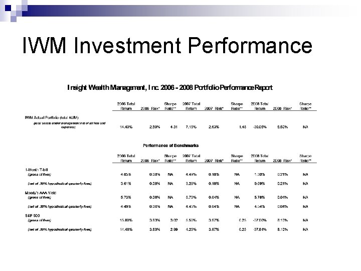 IWM Investment Performance 