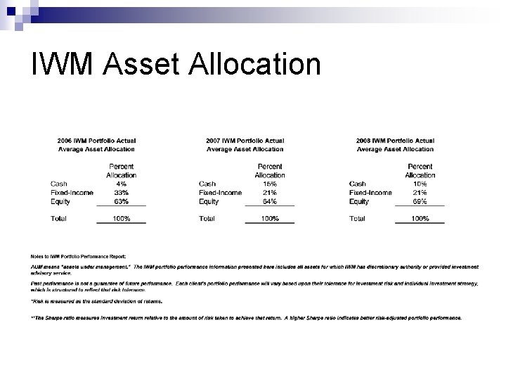 IWM Asset Allocation 