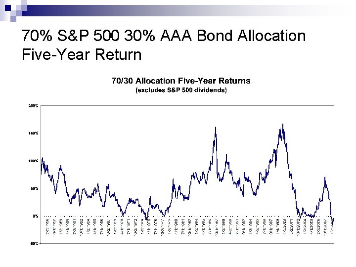 70% S&P 500 30% AAA Bond Allocation Five-Year Return 