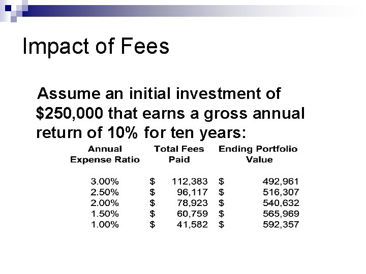 Impact of Fees Assume an initial investment of $250, 000 that earns a gross