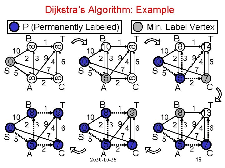 Dijkstra’s Algorithm: Example Min. Label Vertex B 1 T T 8 14 10 8