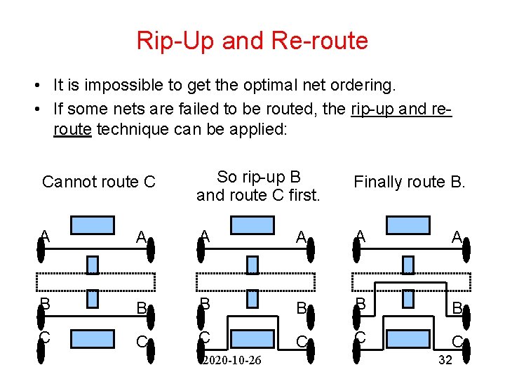 Rip-Up and Re-route • It is impossible to get the optimal net ordering. •