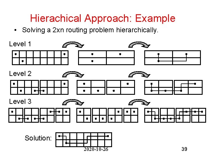 Hierachical Approach: Example • Solving a 2 xn routing problem hierarchically. Level 1 Level
